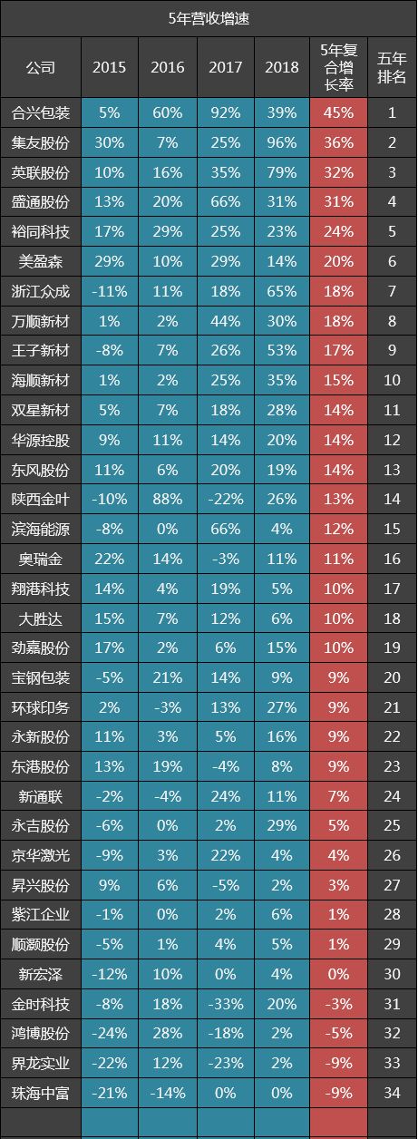 34家包装印刷公司五年毛利率排名:集友股份第一,裕同科技十一