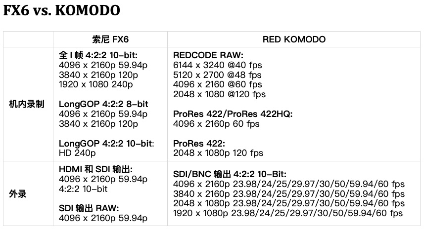 索尼fx6佳能c70,索尼706相机测评