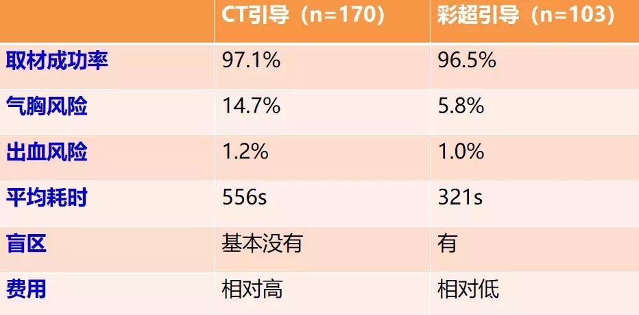 ct引导下穿刺活检诊断的分析,超声引导下穿刺活检什么样子的呢