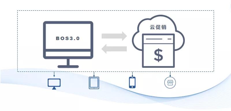 伯俊bos2.0,伯俊软件升级多少钱
