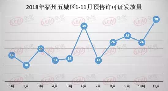247张!榕11月大量预售证获批,是去年三倍!住宅库存增幅45%!