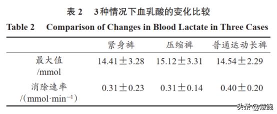 最新研究揭示昂贵的压缩装备一个好处一个坏处:值不值得买?