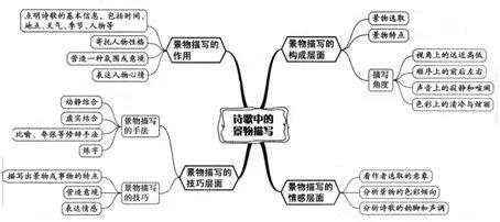 高三诗歌鉴赏七大题材思维导图,诗歌鉴赏之比较鉴赏思维导图