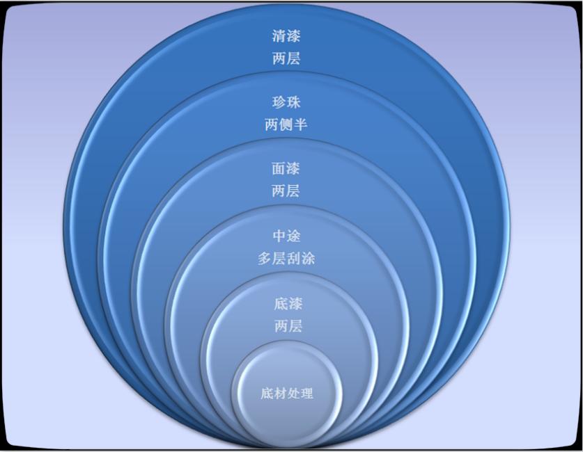 4s喷个漆要多久,为什么4s店喷油漆那么慢