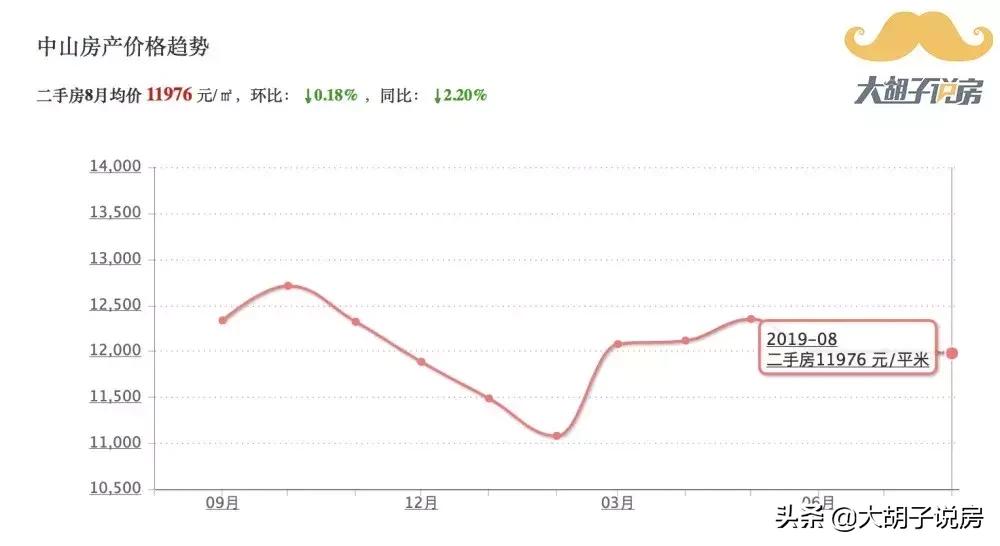中山近三年房价走势,中山楼市三房价格
