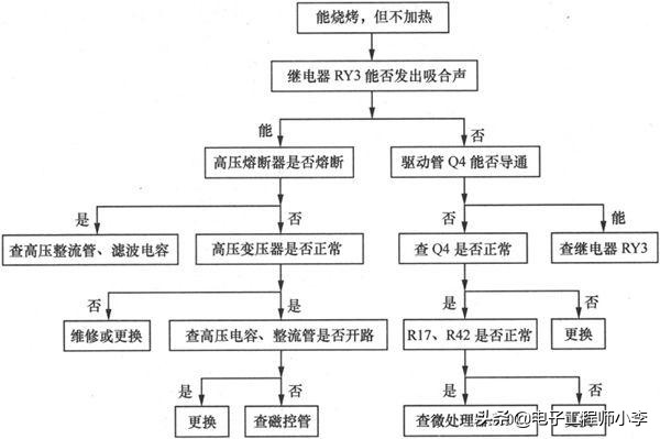 微波炉灯不亮不能加热的故障检修,微波炉用一会又烧保险丝怎么检修