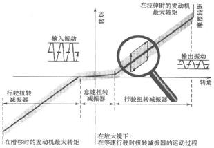 汽车离合可有减速效果,汽车离合器有助力吗