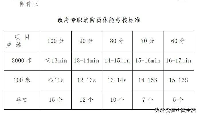 霍山县消防救援大队招聘消防员啦