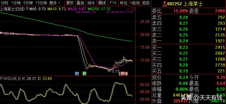 股民持有2000只股票,股民炒股亏掉144万
