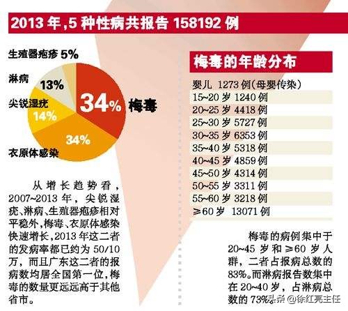 【性病那点事】正确看待梅毒的感染和传播