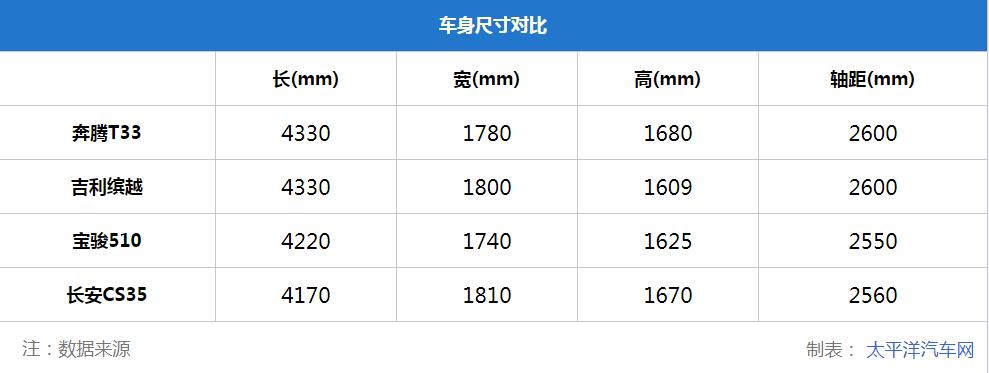 小型suv奔腾t33,讲解一下奔腾t33优点和它的缺点