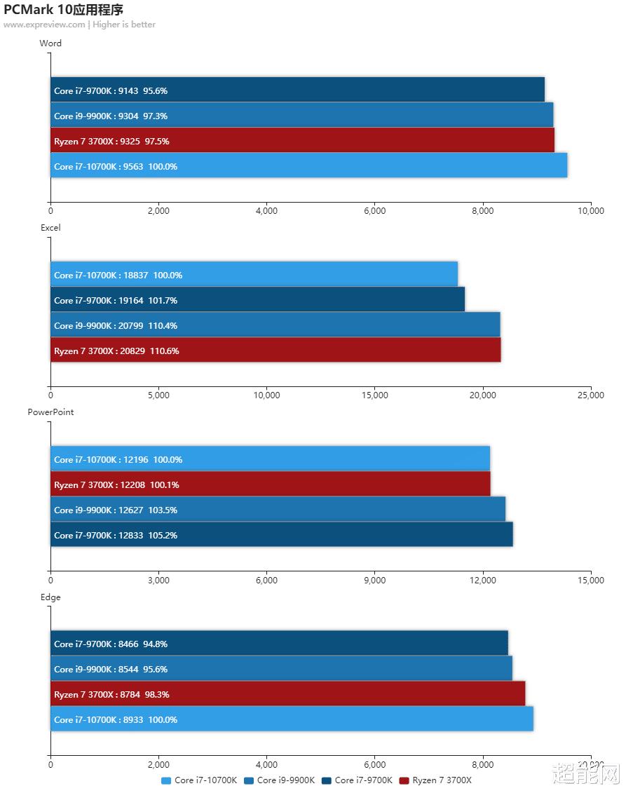 酷睿i9-10850k对比i710700k,cpui710700k和i9900k哪个好