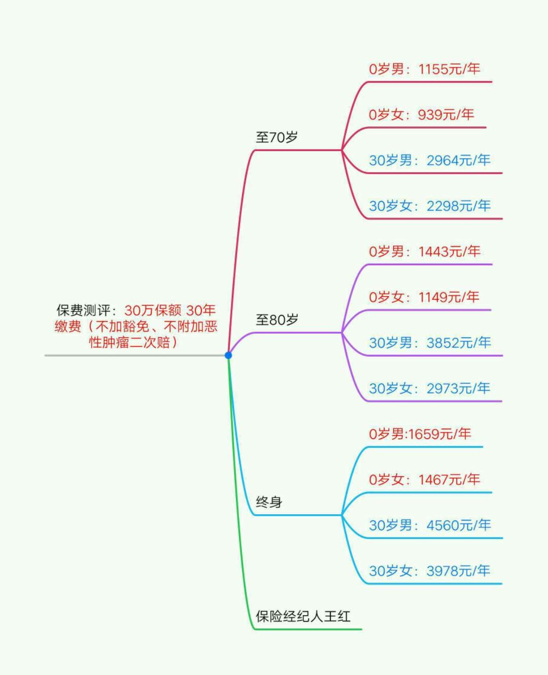 康乐一生2019值得入手吗,康乐一生深度解析