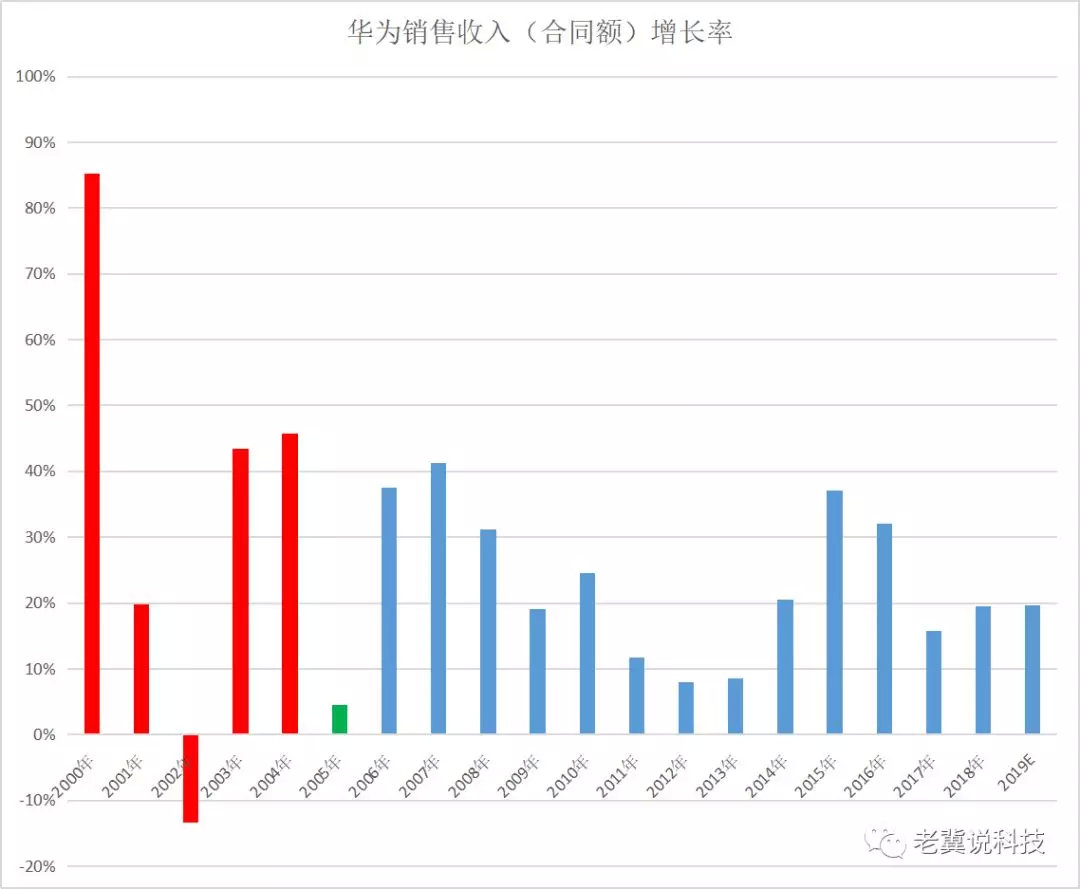 华为突破6万亿,华为突破3000亿用了多久