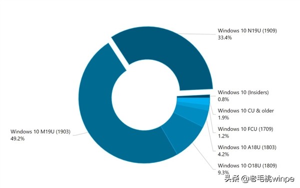 90%以上用户的选择,win10系统选择哪个版本的比较稳定
