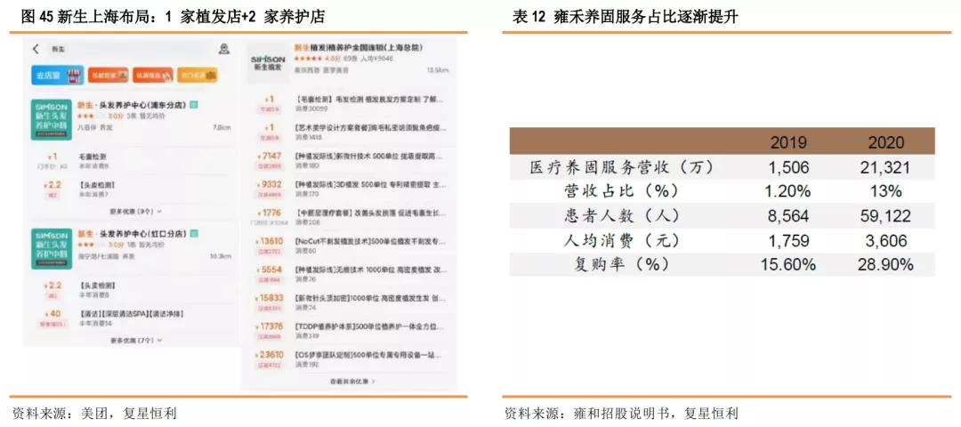 星研究,医疗美容植发四大龙头