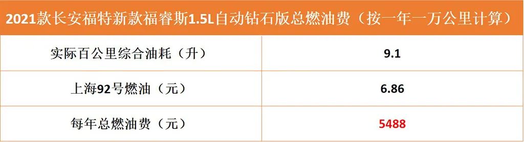 月均开支5000,福特福睿斯11万公里多少钱