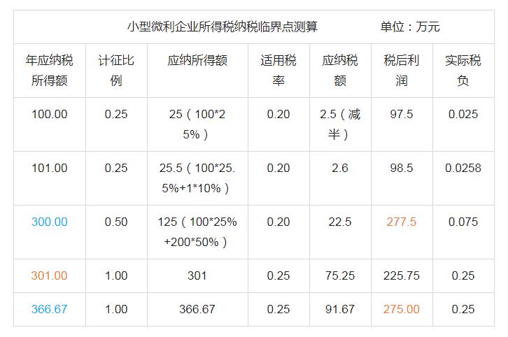 小微企业个税税率是多少,小微企业合同印花税税率