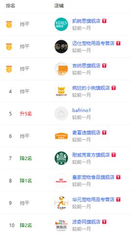 独家|淘宝/天猫:9月犬主粮销售破3.5亿(内附Top榜单)