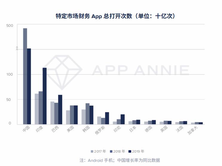 金融科技App正在颠覆传统银行中国出海公司2019年成绩斐然