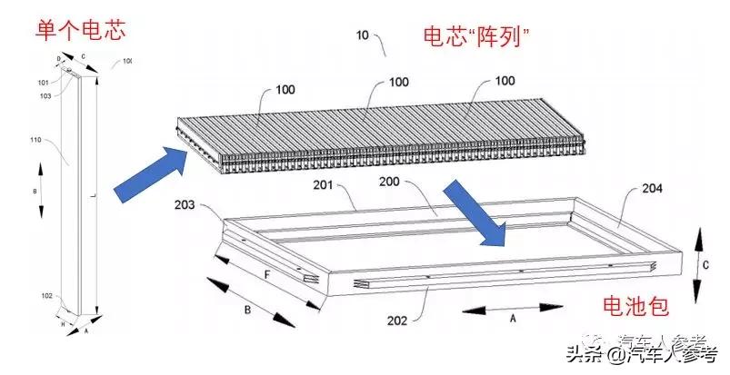 什么是ctp设计电池,ctp2.0技术电池