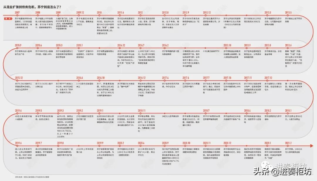 简析苏宁债务压顶的历史原因