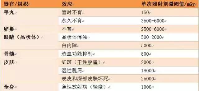 磁共振辐射会致癌吗,拍胸片和ct和磁共振哪个辐射小