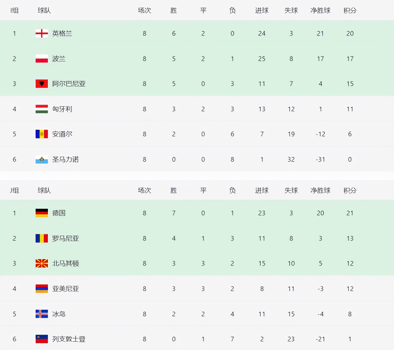 2022年世界杯欧洲区小组积分榜,2022世界杯欧洲出线分析