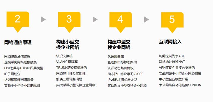 思科认证直接考最高级,思科网络工程师认证培训就业方向
