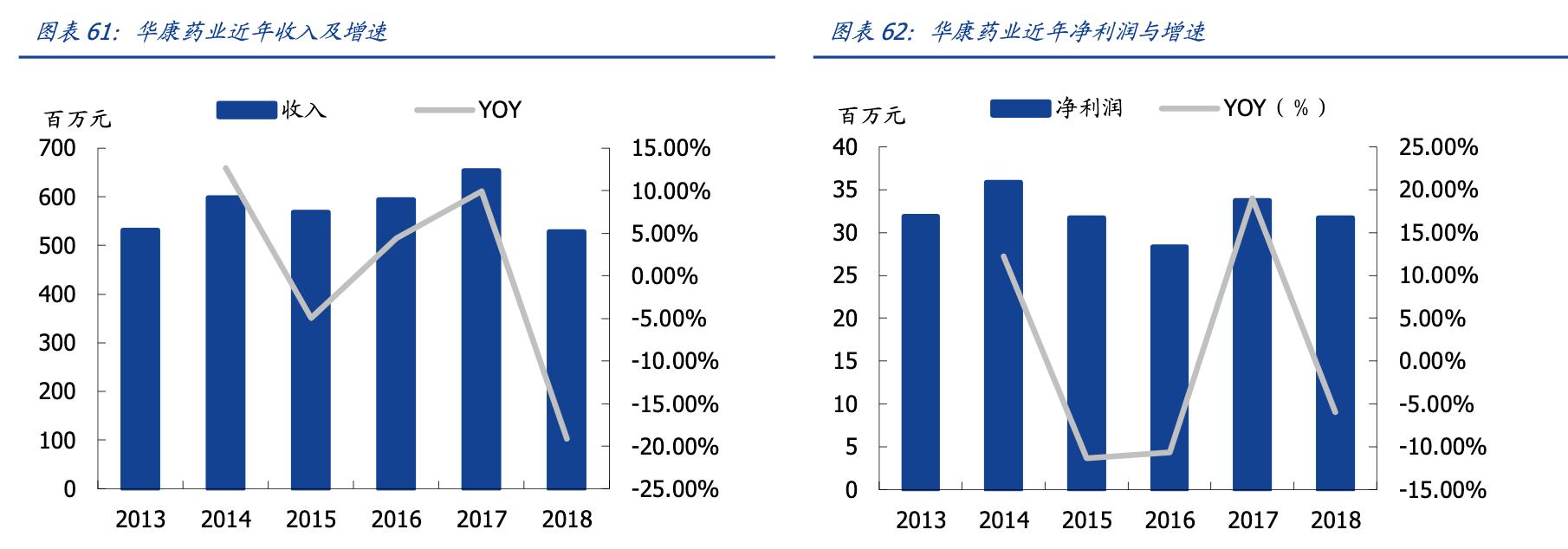 长春高新生长激素的营收占比,长春高新生产的生长激素是什么