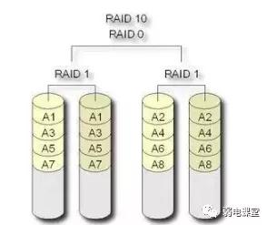 磁盘阵列raid1和raid10,raid0raid1raid5怎么设置