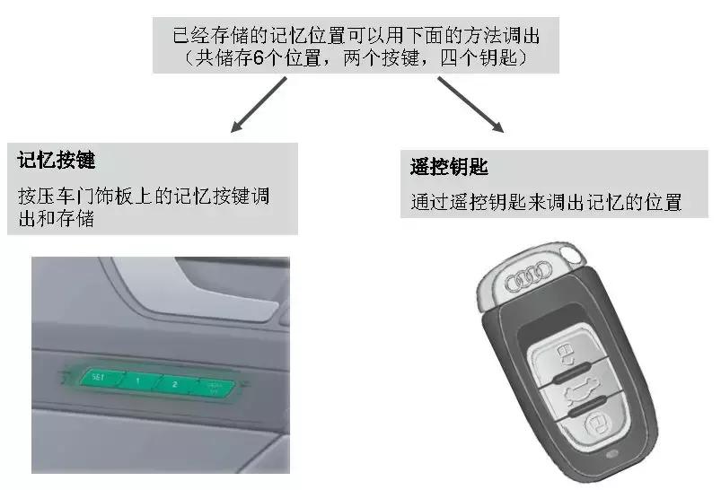 奥迪汽车座椅使用讲解,奥迪电动座椅功能介绍