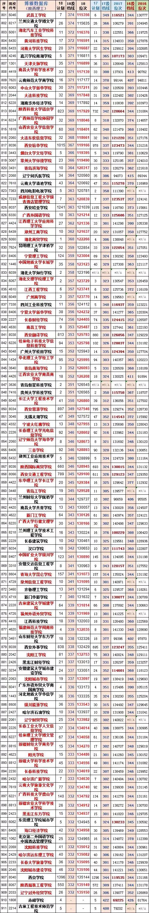 陕西高考录取投档线预测,2019陕西文科投档线位次