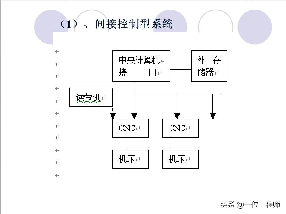 48页内容介绍数控技术，了解数控系统基本概念，值得保存