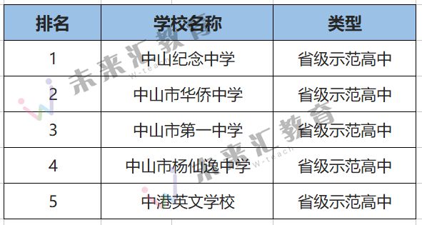 中山的教育资源,中山哪个区教育资源好