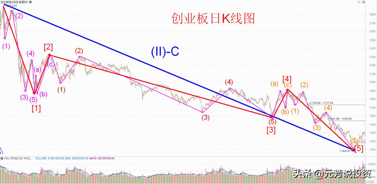 运用波浪理论判断一只股票的拐点,波浪理论预测沪指大盘走势