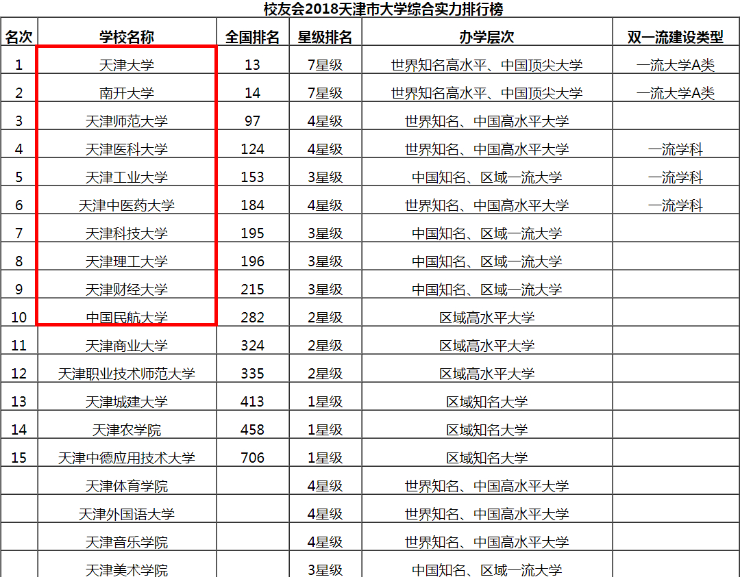 天津“最好的”10所大学,除了天大和南开外,还有一大堆好大学