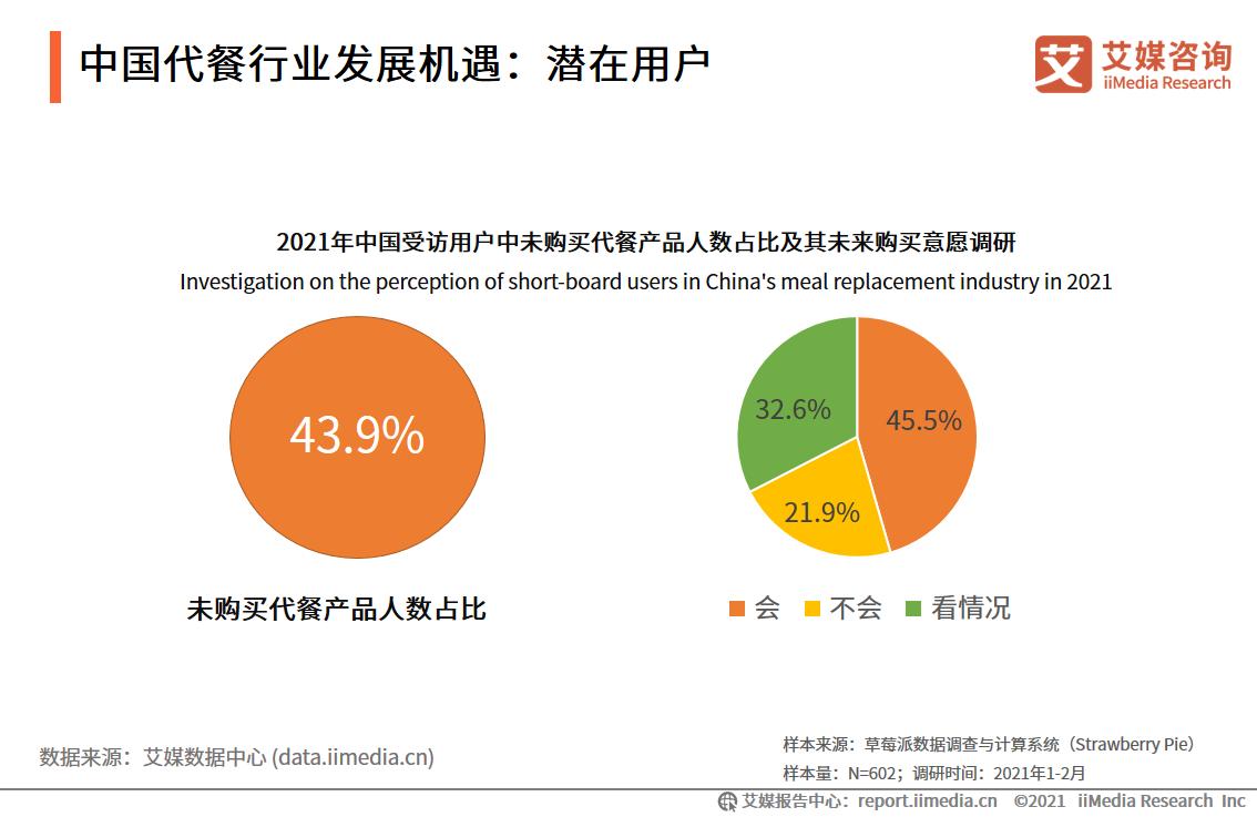 衡美完成亿元级A轮融资,中国代餐行业融资情况及发展前景分析