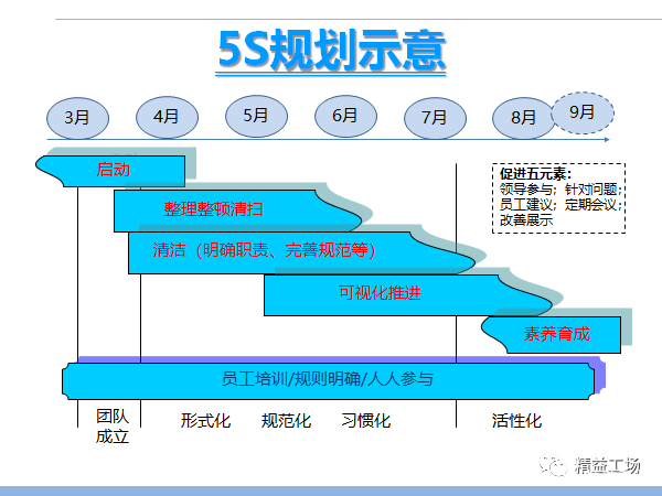 5s现场管理实施方案,车间5s现场管理标准