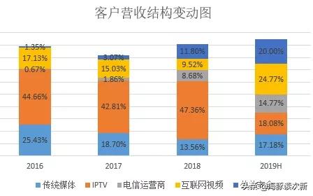硬核网红概念股！央视4K频道合作方,阿里系基因,客户有优酷、腾讯