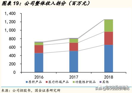 华熙生物玻尿酸到底多赚钱,华熙生物玻尿酸市场渠道策略