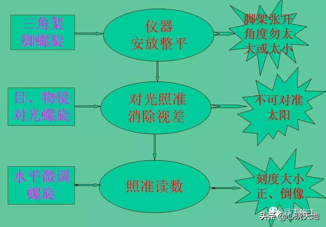 光学水准仪操作原理,电子水准仪测量原理