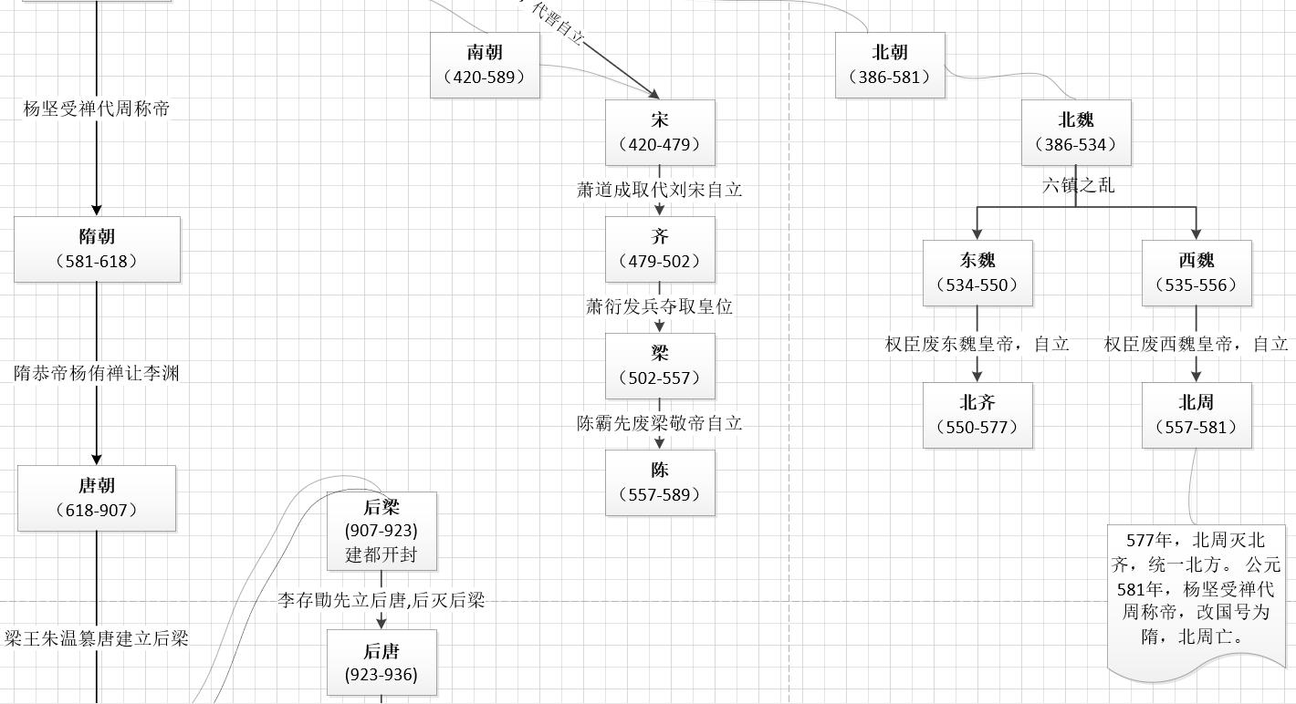 中国上下5000年朝代顺序图,中国五千年的朝代顺序顺口溜