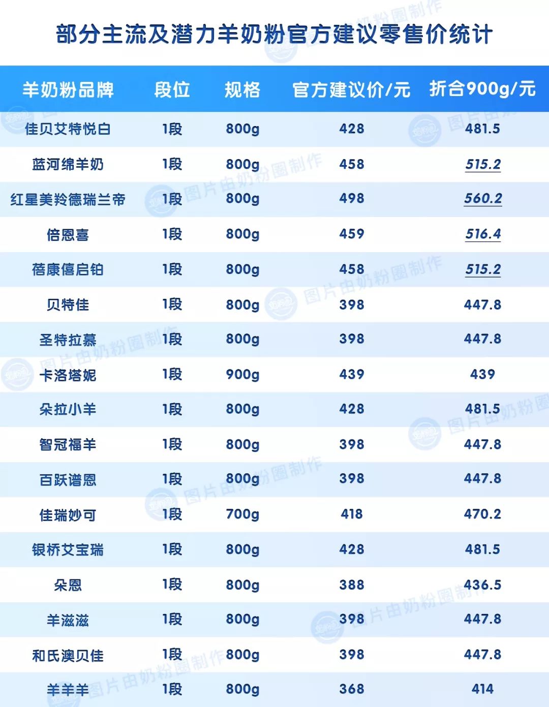 目前最贵的奶粉是什么牌子,最好最贵的奶粉是哪种