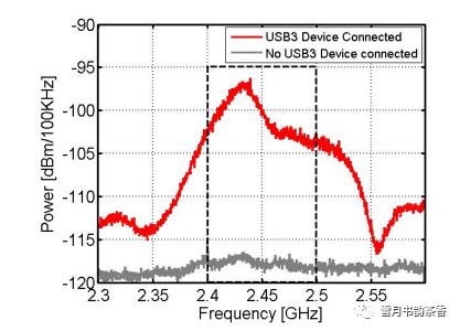 你的无线会掉线可能是因为USB3.0的一个鲜为人知的BUG