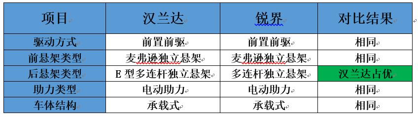 不做车黑!用数据对比汉兰达锐界的配置差别