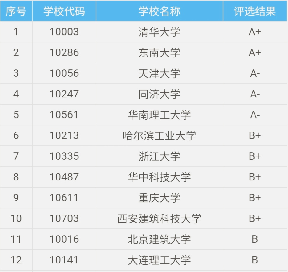 百年老校北京大学,北京建筑大学二本专业