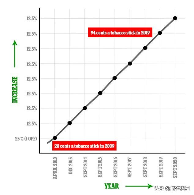 澳洲香烟最低价,澳洲最贵香烟多少钱一包