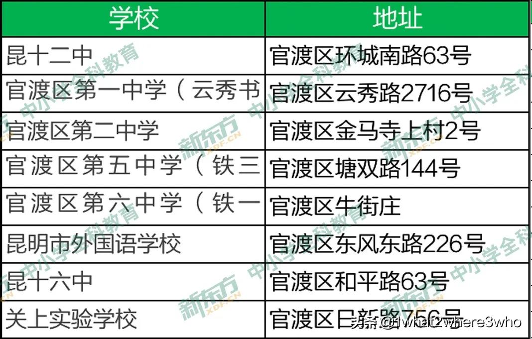 官渡区比较好的民办学校有哪些,官渡区高中民办学校有哪几所