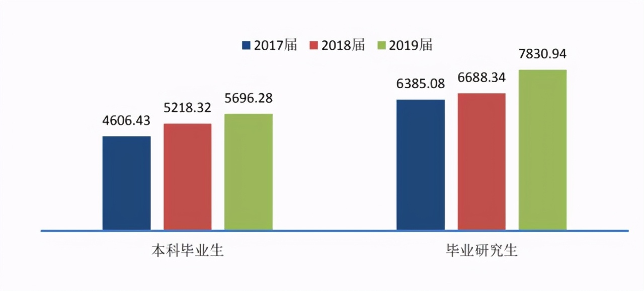 浙江工商大学毕业生薪酬连年上涨，人均将破六千，居全省前列